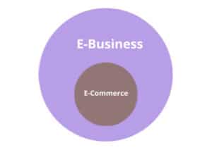 relacion entre e-business y e-commerce